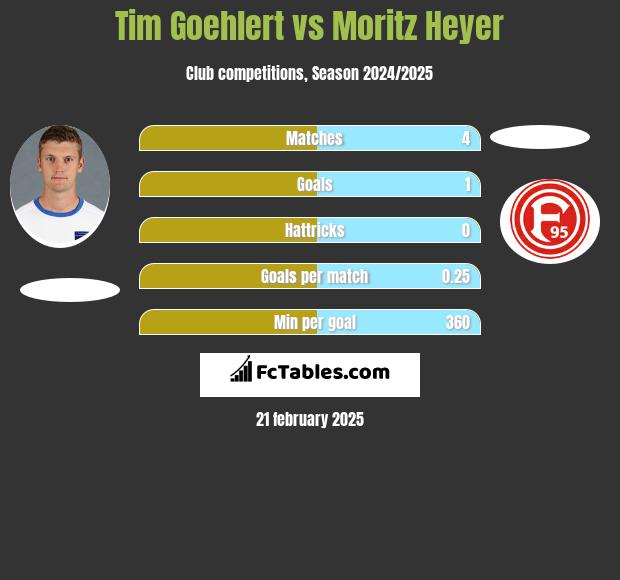 Tim Goehlert vs Moritz Heyer h2h player stats