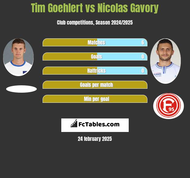 Tim Goehlert vs Nicolas Gavory h2h player stats