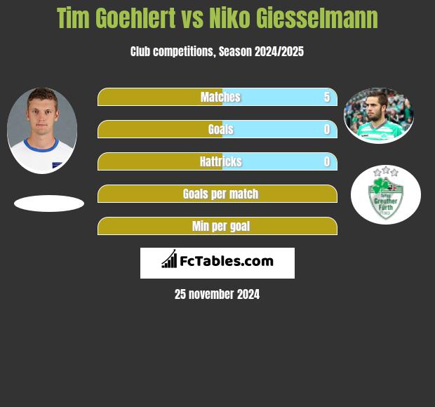 Tim Goehlert vs Niko Giesselmann h2h player stats