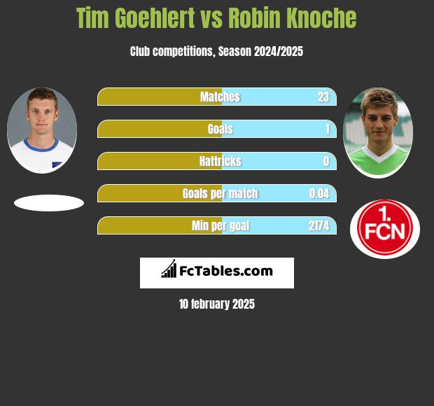 Tim Goehlert vs Robin Knoche h2h player stats