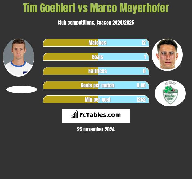 Tim Goehlert vs Marco Meyerhofer h2h player stats