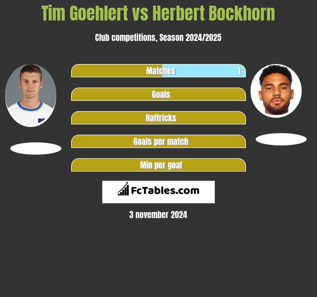 Tim Goehlert vs Herbert Bockhorn h2h player stats