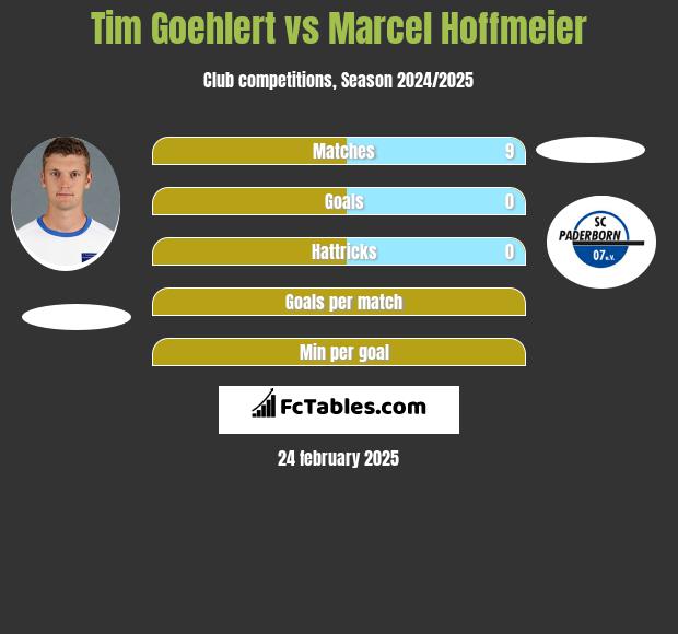 Tim Goehlert vs Marcel Hoffmeier h2h player stats