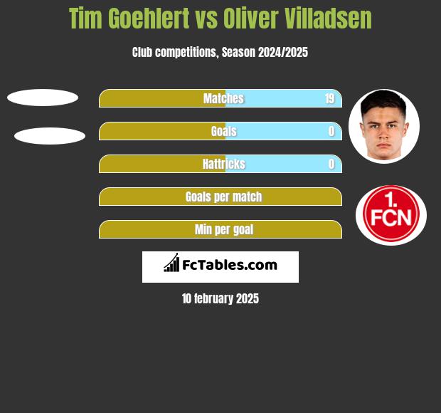 Tim Goehlert vs Oliver Villadsen h2h player stats