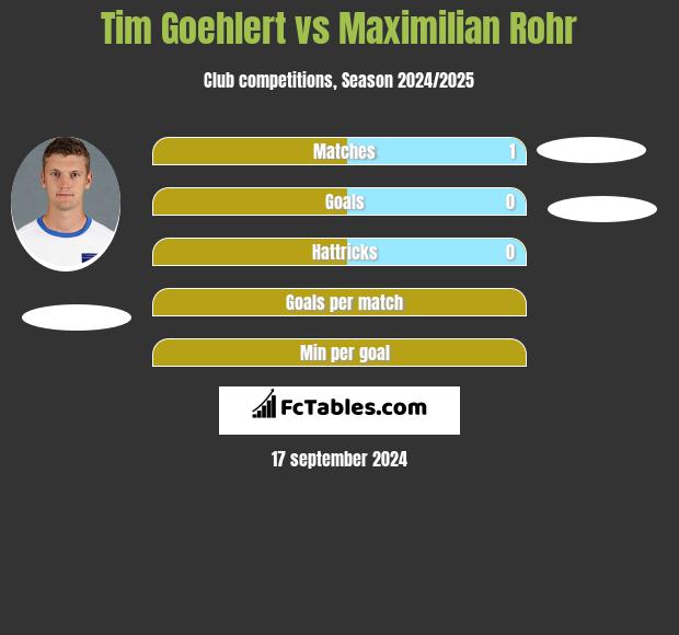 Tim Goehlert vs Maximilian Rohr h2h player stats