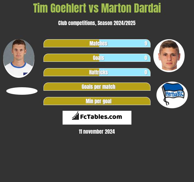 Tim Goehlert vs Marton Dardai h2h player stats