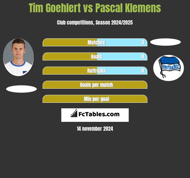 Tim Goehlert vs Pascal Klemens h2h player stats