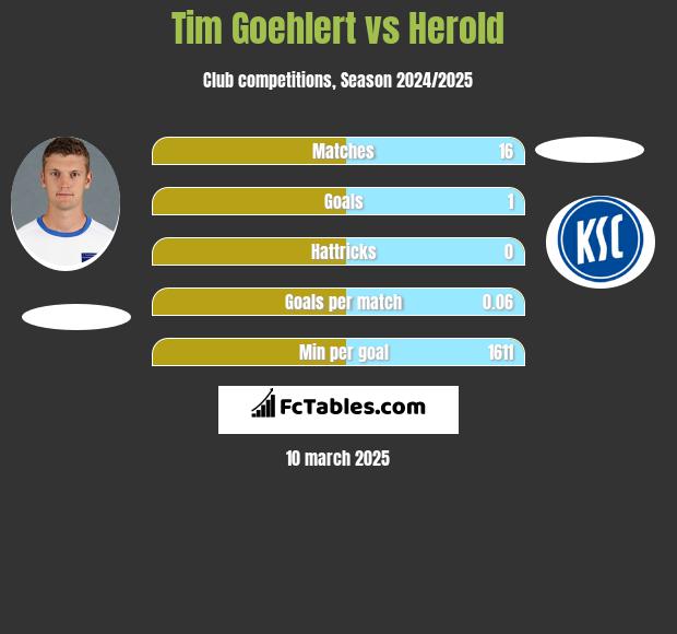 Tim Goehlert vs Herold h2h player stats