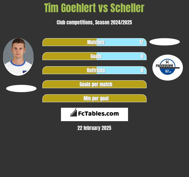 Tim Goehlert vs Scheller h2h player stats