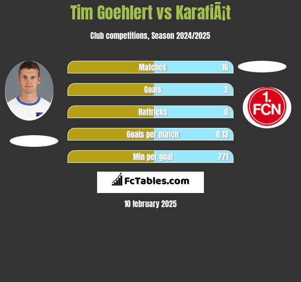 Tim Goehlert vs KarafiÃ¡t h2h player stats