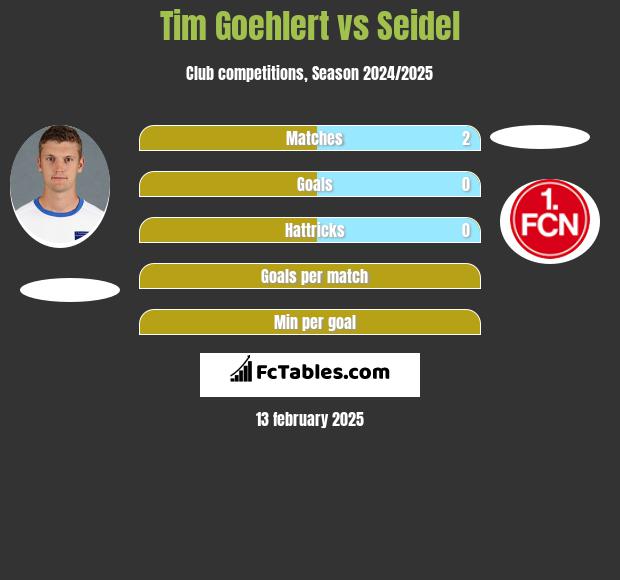 Tim Goehlert vs Seidel h2h player stats