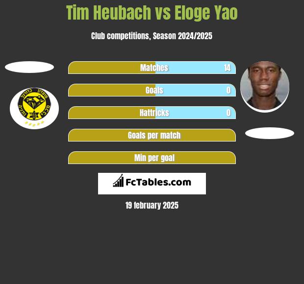 Tim Heubach vs Eloge Yao h2h player stats