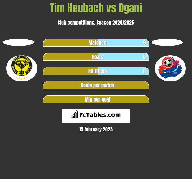 Tim Heubach vs Dgani h2h player stats