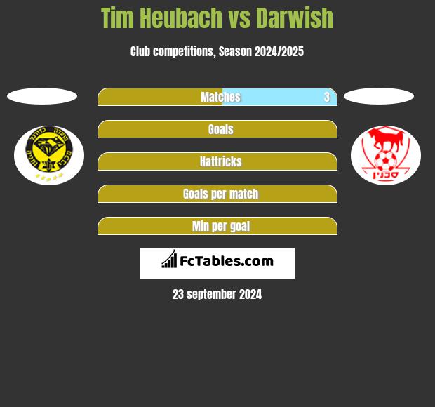 Tim Heubach vs Darwish h2h player stats