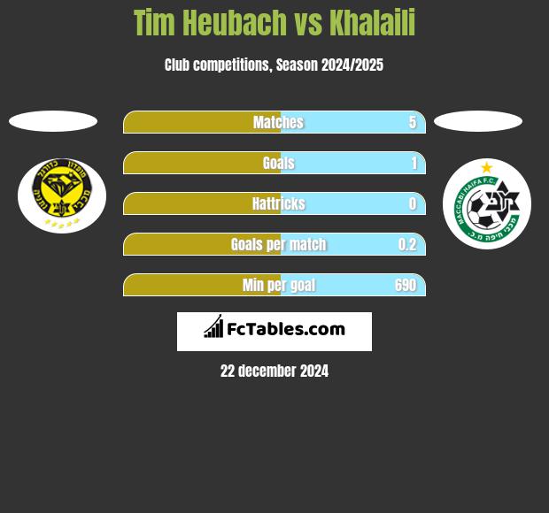 Tim Heubach vs Khalaili h2h player stats