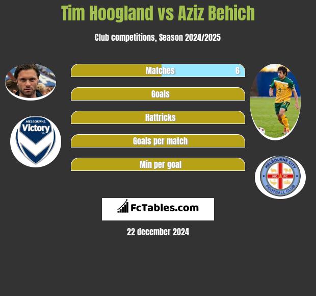 Tim Hoogland vs Aziz Behich h2h player stats