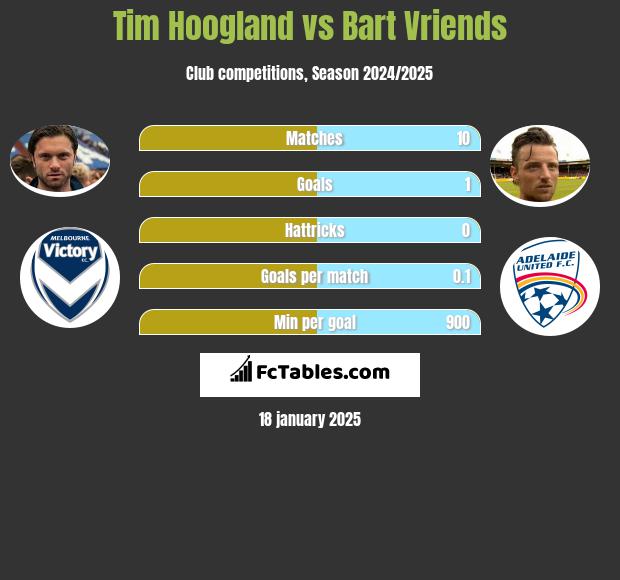 Tim Hoogland vs Bart Vriends h2h player stats