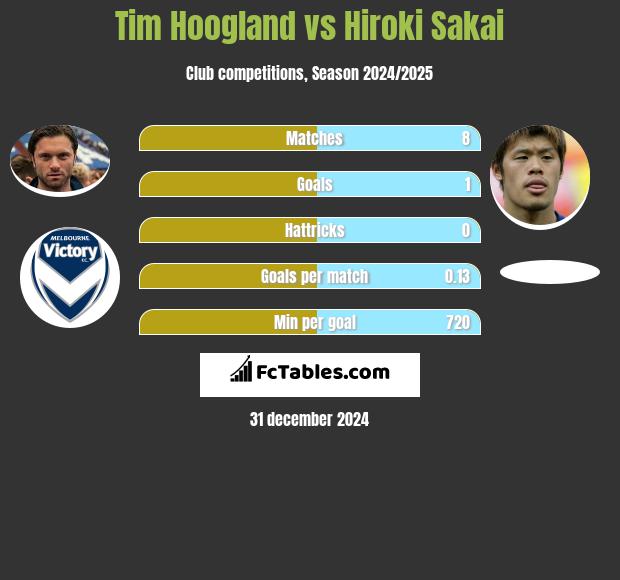 Tim Hoogland vs Hiroki Sakai h2h player stats