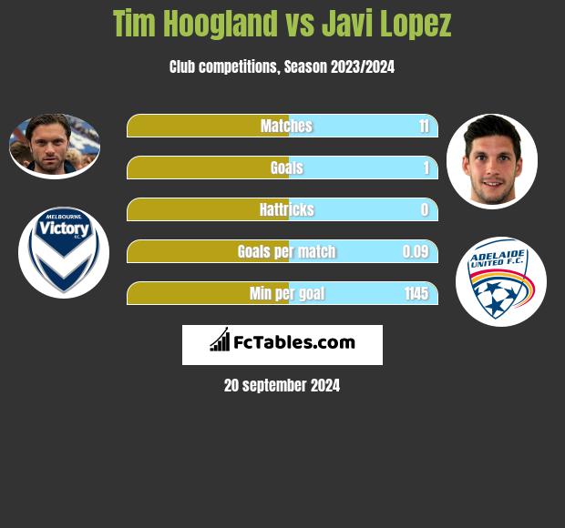 Tim Hoogland vs Javi Lopez h2h player stats