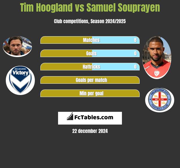 Tim Hoogland vs Samuel Souprayen h2h player stats