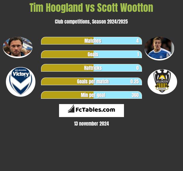 Tim Hoogland vs Scott Wootton h2h player stats