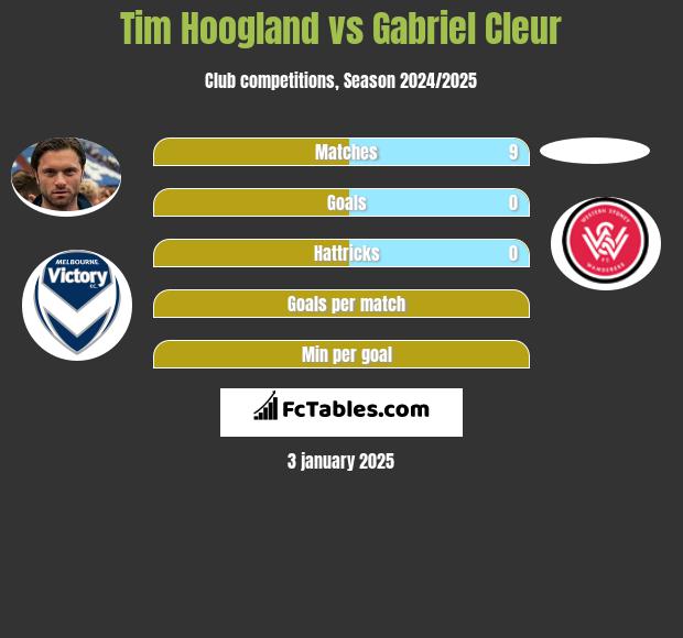 Tim Hoogland vs Gabriel Cleur h2h player stats