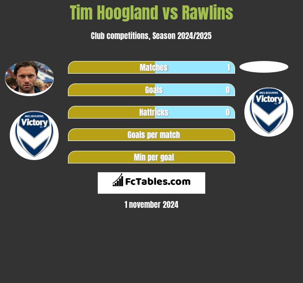 Tim Hoogland vs Rawlins h2h player stats