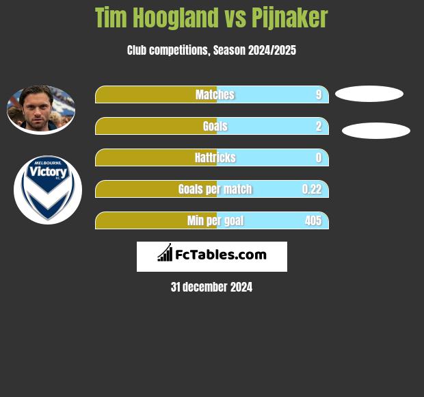 Tim Hoogland vs Pijnaker h2h player stats