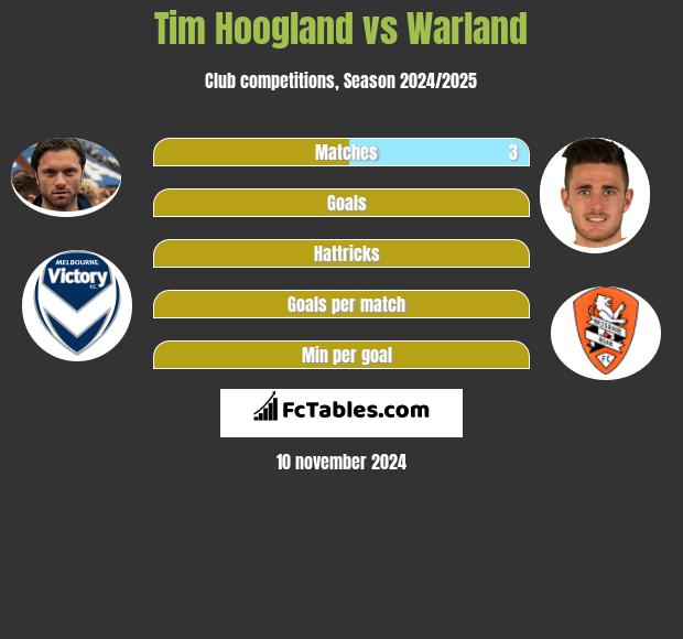 Tim Hoogland vs Warland h2h player stats