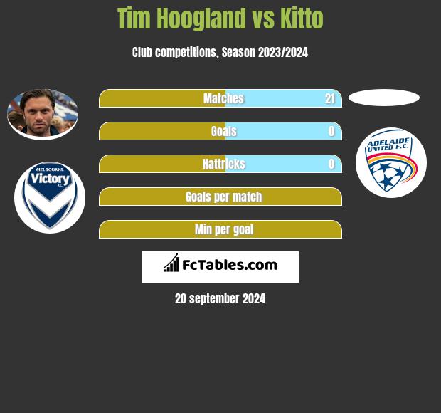 Tim Hoogland vs Kitto h2h player stats