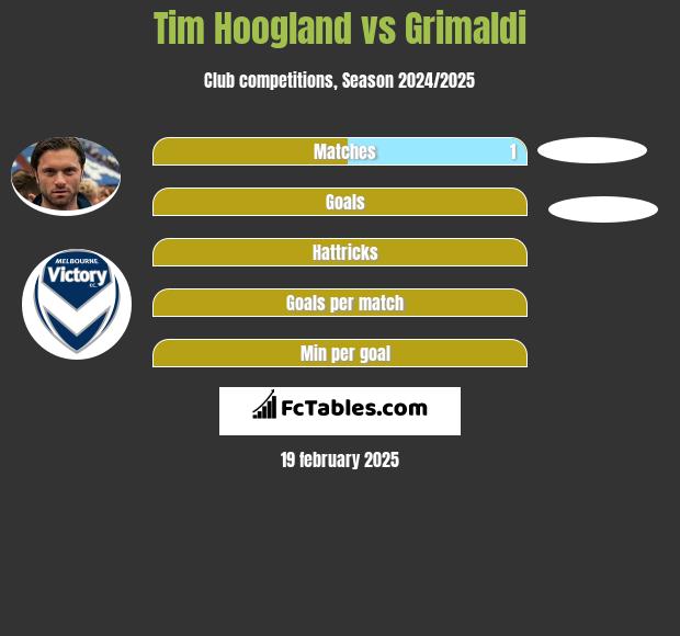 Tim Hoogland vs Grimaldi h2h player stats