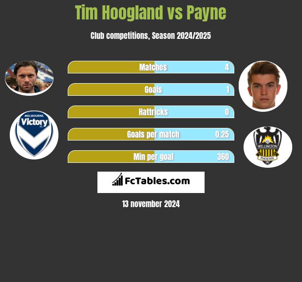 Tim Hoogland vs Payne h2h player stats