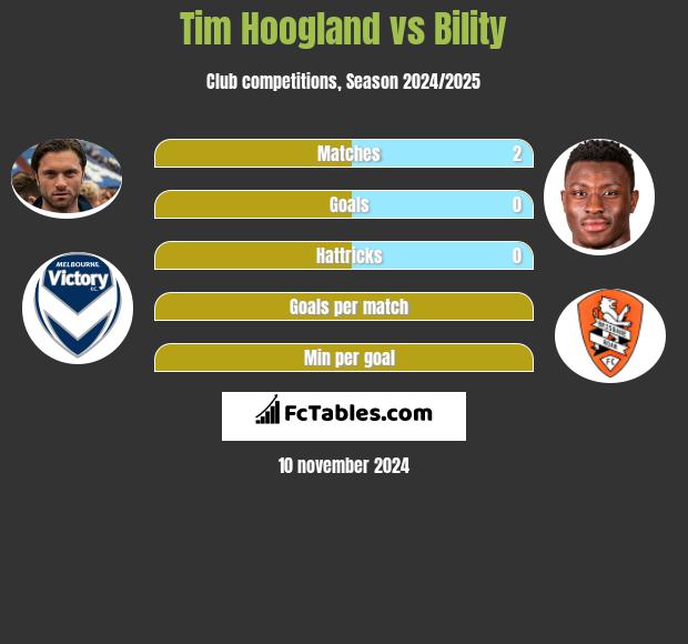 Tim Hoogland vs Bility h2h player stats