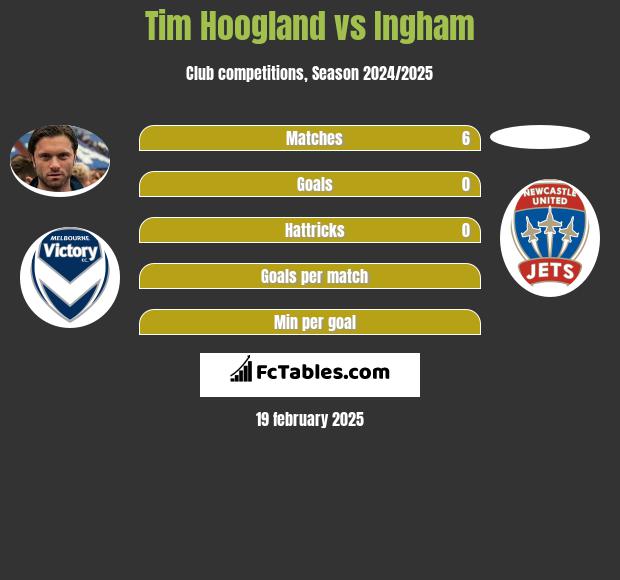 Tim Hoogland vs Ingham h2h player stats