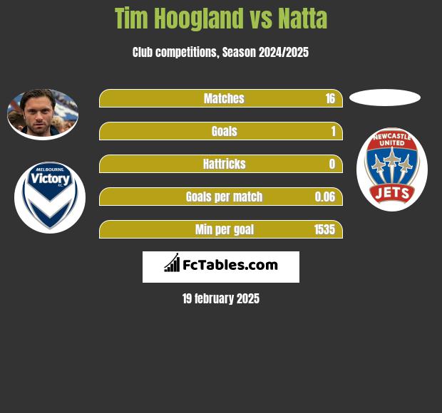 Tim Hoogland vs Natta h2h player stats