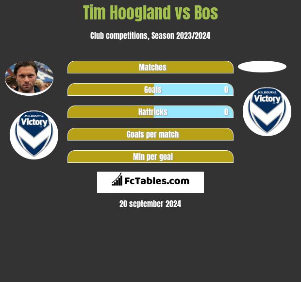 Tim Hoogland vs Bos h2h player stats