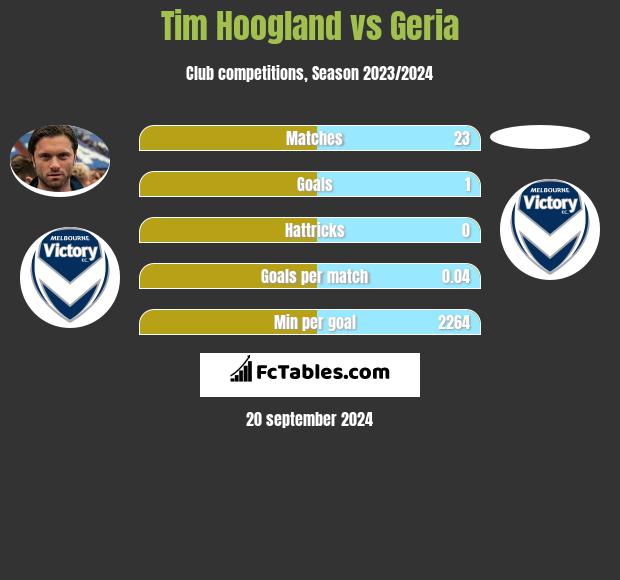 Tim Hoogland vs Geria h2h player stats