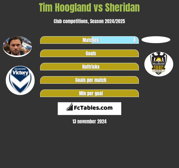 Tim Hoogland vs Sheridan h2h player stats