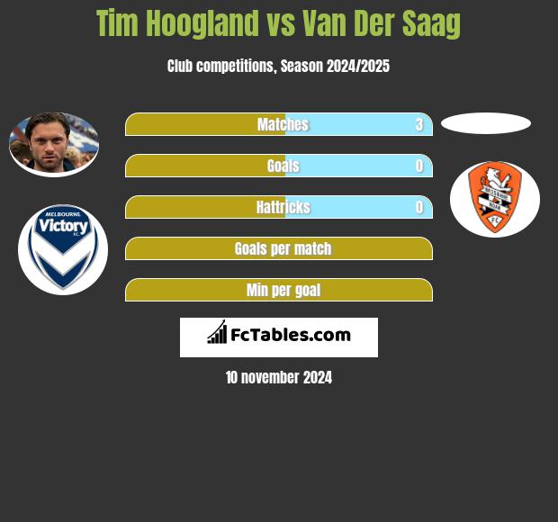 Tim Hoogland vs Van Der Saag h2h player stats