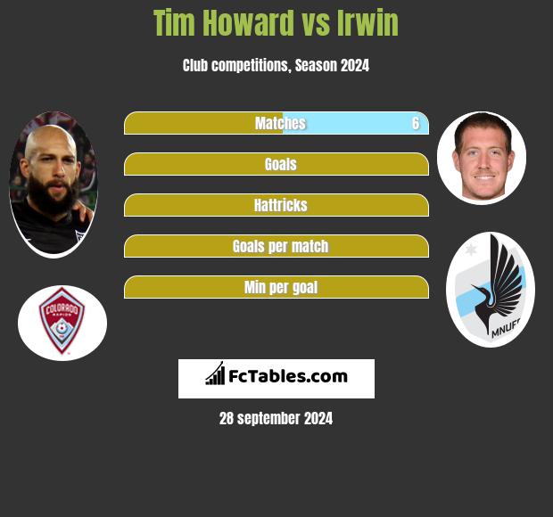 Tim Howard vs Irwin h2h player stats