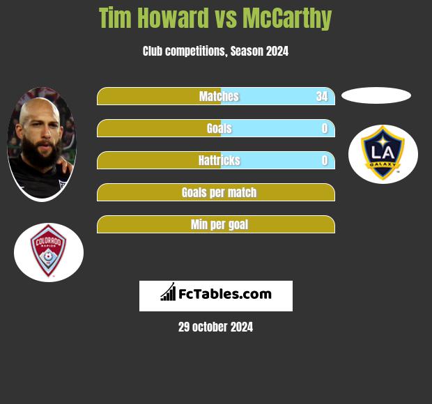 Tim Howard vs McCarthy h2h player stats