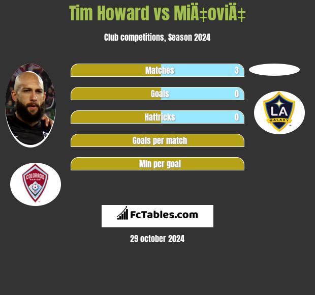 Tim Howard vs MiÄ‡oviÄ‡ h2h player stats