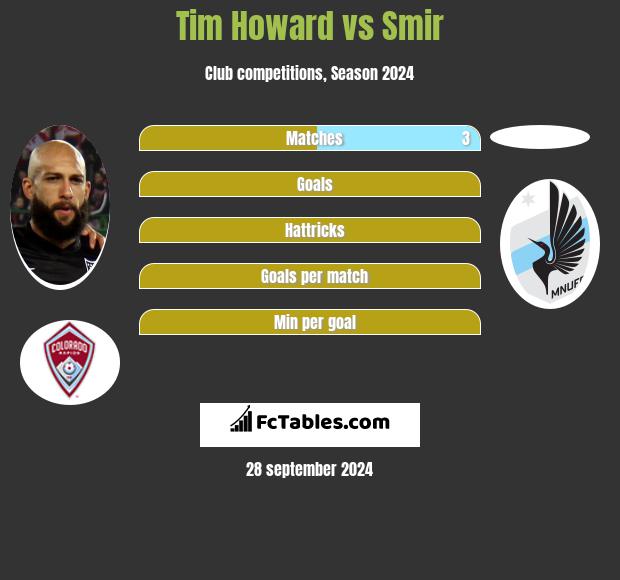 Tim Howard vs Smir h2h player stats