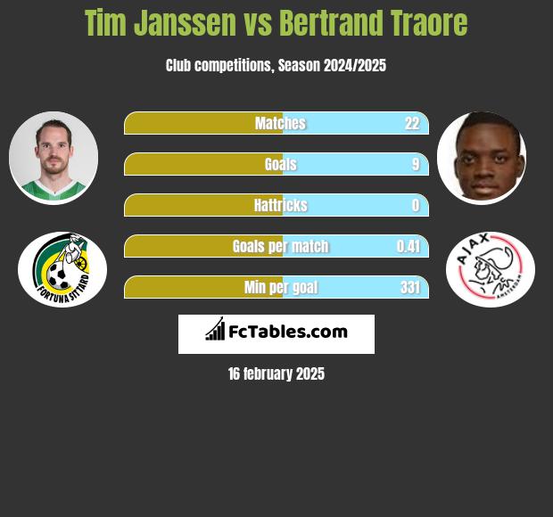 Tim Janssen vs Bertrand Traore h2h player stats