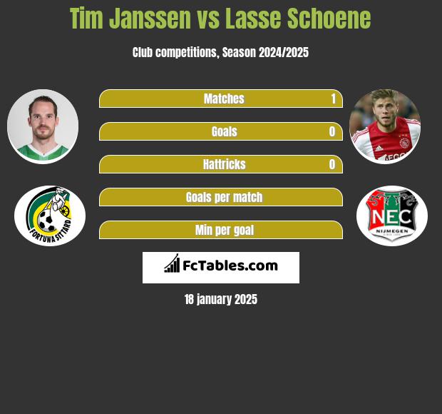 Tim Janssen vs Lasse Schoene h2h player stats