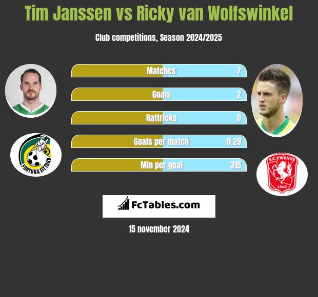 Tim Janssen vs Ricky van Wolfswinkel h2h player stats