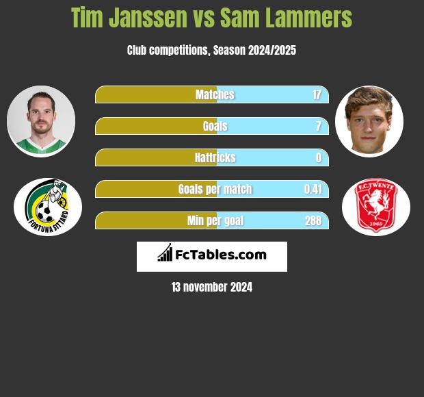 Tim Janssen vs Sam Lammers h2h player stats