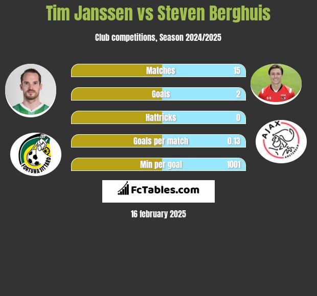 Tim Janssen vs Steven Berghuis h2h player stats