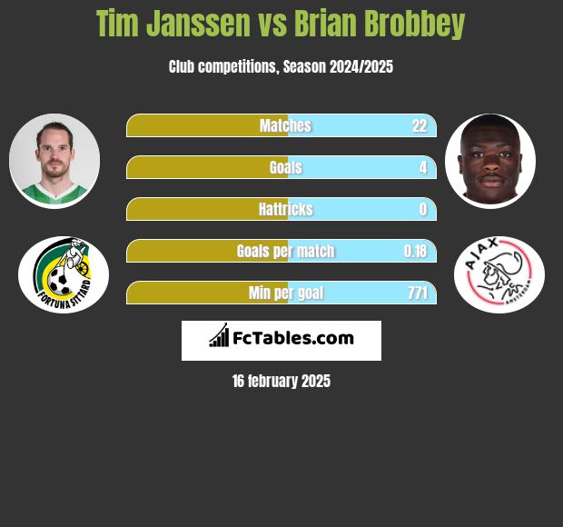 Tim Janssen vs Brian Brobbey h2h player stats