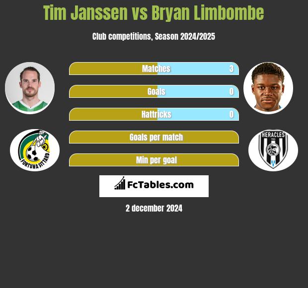 Tim Janssen vs Bryan Limbombe h2h player stats